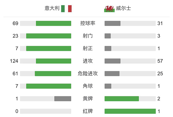 意大利1-0威尔士 佩西纳破门贝司机中柱