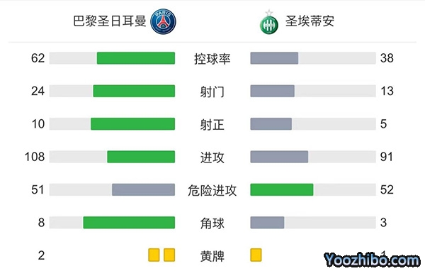 巴黎3-1圣埃蒂安 姆巴佩两射一传梅西两助攻