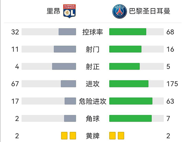 巴黎1-1里昂 科雷尔替补破门姆巴佩两中框