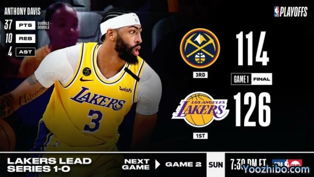 <a href=/shipin/lanqiuzhibo/lakers/ target=_blank class=infotextkey>湖人</a>大胜<a href=/shipin/lanqiuzhibo/nuggets/ target=_blank class=infotextkey>掘金</a>大比分1-0领先！
