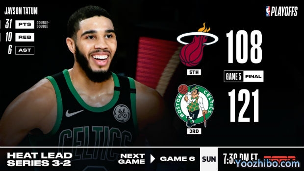 <a href=/shipin/lanqiuzhibo/celtics/ target=_blank class=infotextkey>凯尔特人</a>大胜<a href=/shipin/lanqiuzhibo/heat/ target=_blank class=infotextkey>热火</a>大比分追至2-3
