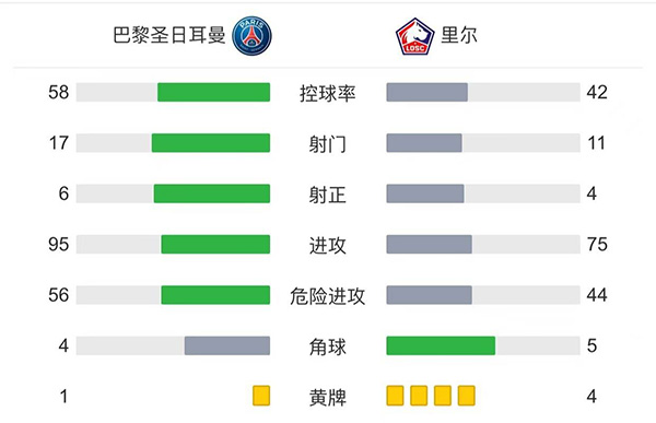 巴黎2-1里尔  <a href=/zhuyao/shipin/zuqiuzhibo/119.html target=_blank class=infotextkey>梅西</a>半场被换下迪马利亚绝杀