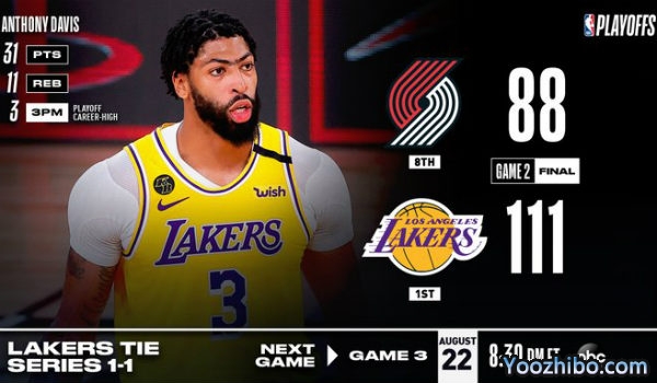 <a href=/shipin/lanqiuzhibo/lakers/ target=_blank class=infotextkey>湖人</a>大胜<a href=/shipin/lanqiuzhibo/blazers/ target=_blank class=infotextkey>开拓者</a>大比分扳1-1平！