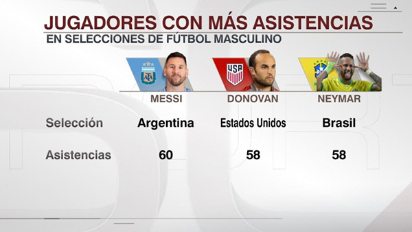 梅西再创历史！国家队60次助攻加冕“助攻之王”