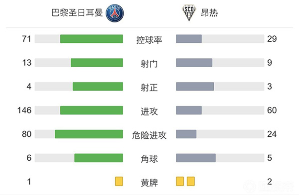 巴黎2-1昂热 姆巴佩传射+点球绝杀佩雷拉破门