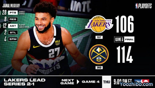 <a href=/shipin/lanqiuzhibo/nuggets/ target=_blank class=infotextkey>掘金</a>力克<a href=/shipin/lanqiuzhibo/lakers/ target=_blank class=infotextkey>湖人</a>大比分1-2扳回一城！
